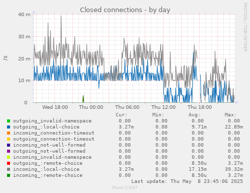 Closed connections