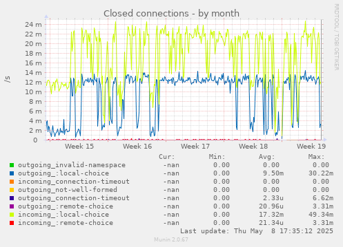 Closed connections