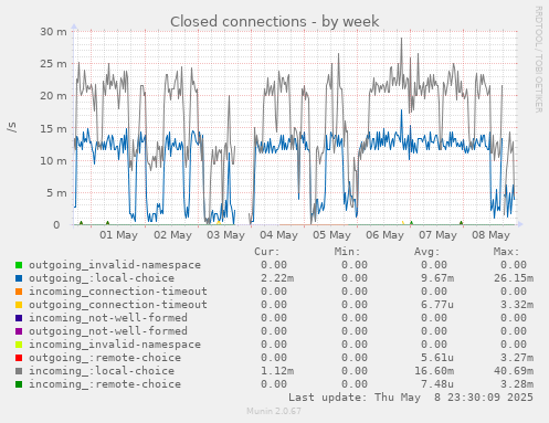 weekly graph