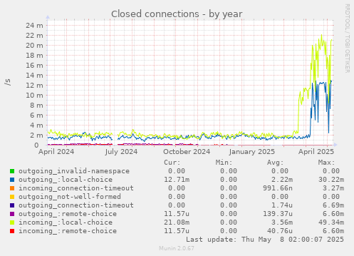 Closed connections