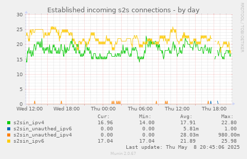 Established incoming s2s connections