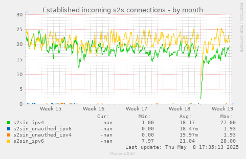 Established incoming s2s connections