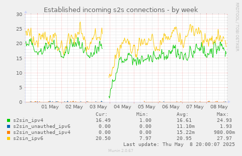 weekly graph