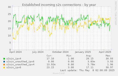 Established incoming s2s connections