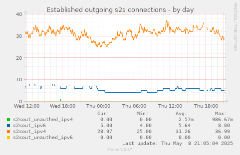 Established outgoing s2s connections