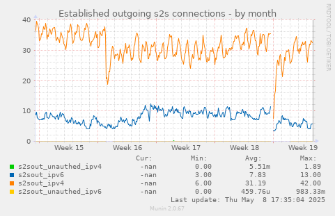 Established outgoing s2s connections