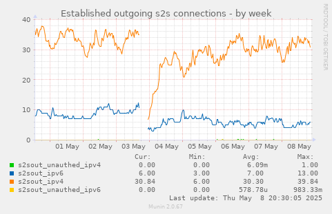 Established outgoing s2s connections