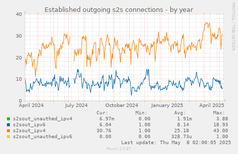 Established outgoing s2s connections