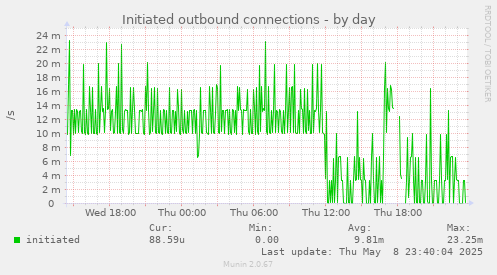 Initiated outbound connections