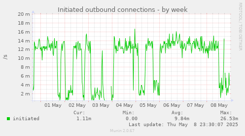 Initiated outbound connections