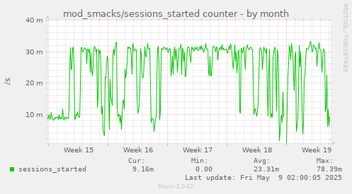 monthly graph
