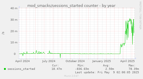 yearly graph