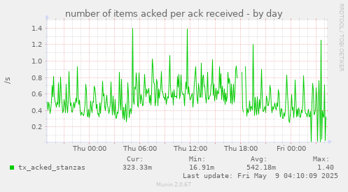 number of items acked per ack received