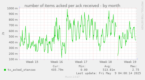 number of items acked per ack received