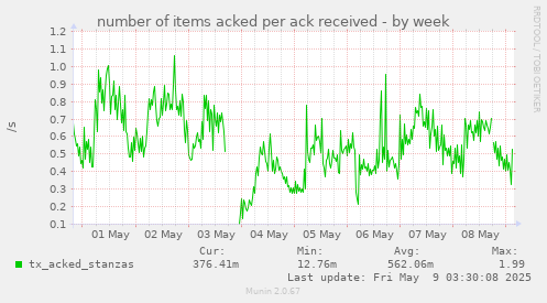 number of items acked per ack received