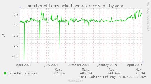 number of items acked per ack received