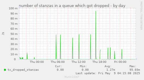 number of stanzas in a queue which got dropped