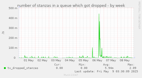 number of stanzas in a queue which got dropped