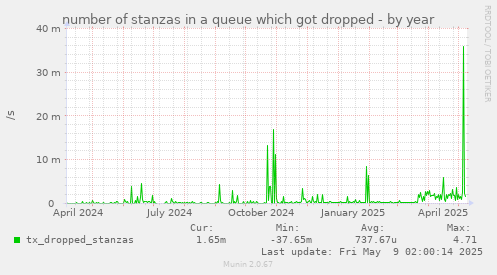 number of stanzas in a queue which got dropped