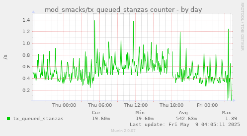 daily graph