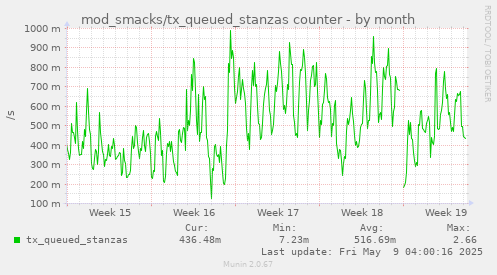 mod_smacks/tx_queued_stanzas counter