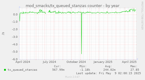 mod_smacks/tx_queued_stanzas counter