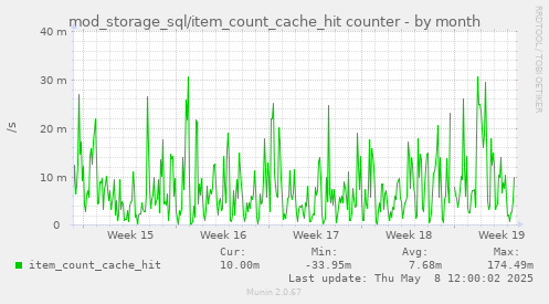 monthly graph