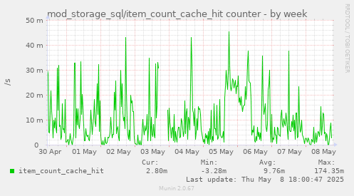 mod_storage_sql/item_count_cache_hit counter