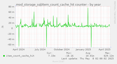 mod_storage_sql/item_count_cache_hit counter