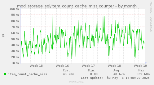 mod_storage_sql/item_count_cache_miss counter