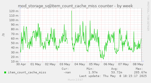 mod_storage_sql/item_count_cache_miss counter