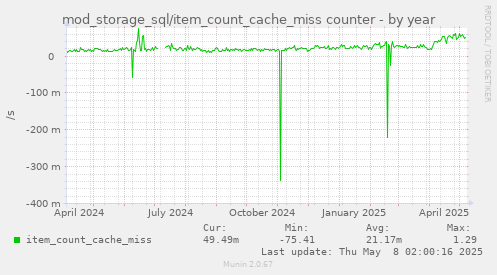 mod_storage_sql/item_count_cache_miss counter