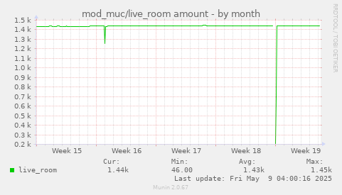 mod_muc/live_room amount