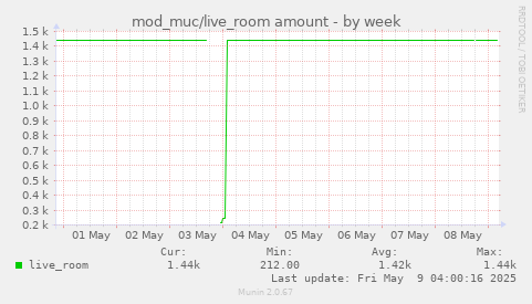 weekly graph