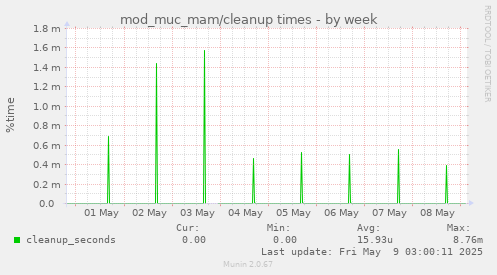 mod_muc_mam/cleanup times