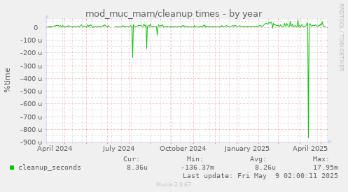 mod_muc_mam/cleanup times