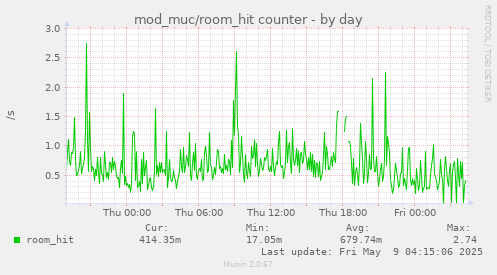 daily graph