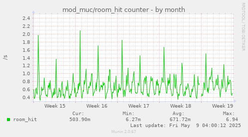 mod_muc/room_hit counter