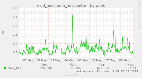 mod_muc/room_hit counter