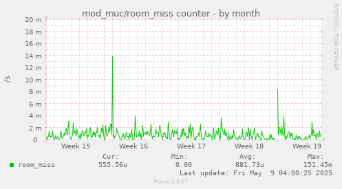 mod_muc/room_miss counter