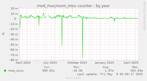 mod_muc/room_miss counter