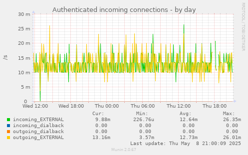 Authenticated incoming connections