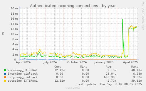 Authenticated incoming connections