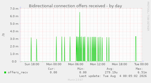 Bidirectional connection offers received