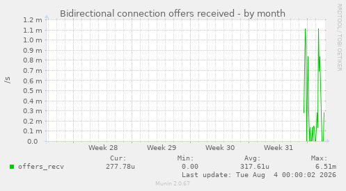 Bidirectional connection offers received