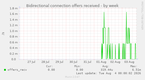 Bidirectional connection offers received