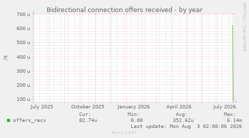 Bidirectional connection offers received
