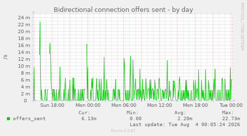 Bidirectional connection offers sent