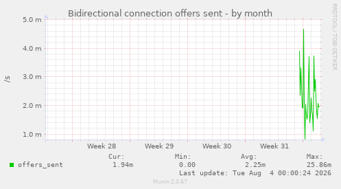 Bidirectional connection offers sent