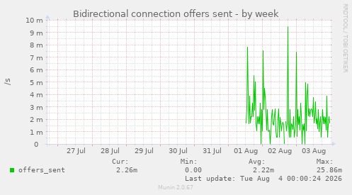 Bidirectional connection offers sent